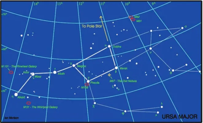 Figure 1.4 The constellation of Ursa Major – the Great Bear.