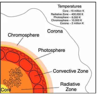 Figure 2.6 A cross-section of the Sun showing the regions referred to in the text and their approximate temperatures.