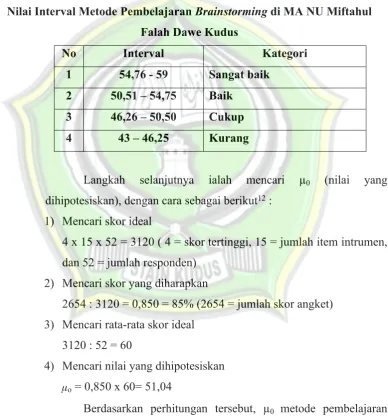 Nilai Interval Metode Pembelajaran Tabel 4.3Brainstorming di MA NU Miftahul 
