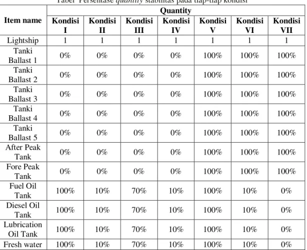 Tabel  Persentase quantity stabilitas pada tiap-tiap kondisi 
