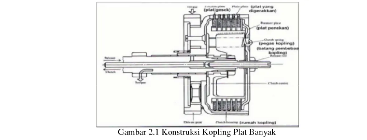 Gambar 2.1 Konstruksi Kopling Plat Banyak 