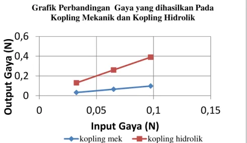 Grafik Perbandingan  Gaya yang dihasilkan Pada  Kopling Mekanik dan Kopling Hidrolik