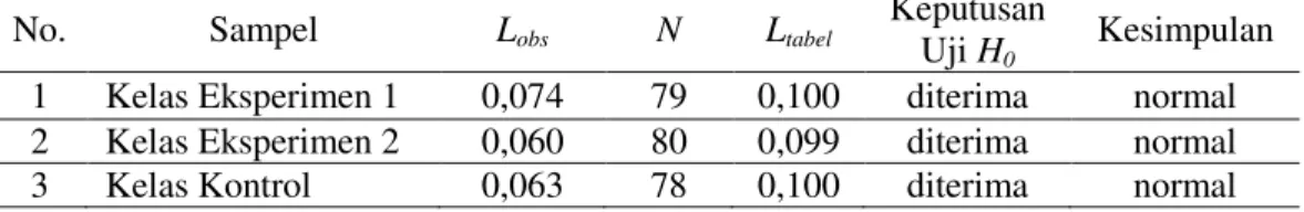 Tabel 1. Hasil Uji Normalitas Data Nilai UN Matematika di SD 