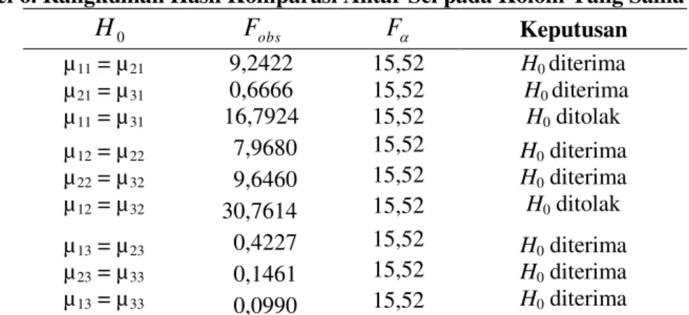 Tabel 6. Rangkuman Hasil Komparasi Antar Sel pada Kolom Yang Sama     H 0 F obs F  Keputusan  µ 11  = µ 21 µ 21  = µ 31 µ 11  = µ 31 9,2422 0,6666  16,7924  15,52 15,52 15,52  H 0  diterima   H0 diterima   H0 ditolak  µ 12  = µ 22 µ 22  = µ 32 µ 12  = µ 3