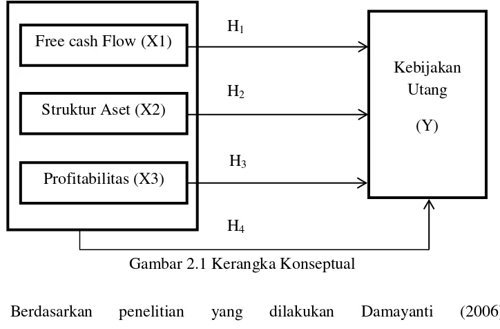 Gambar 2.1 Kerangka Konseptual 