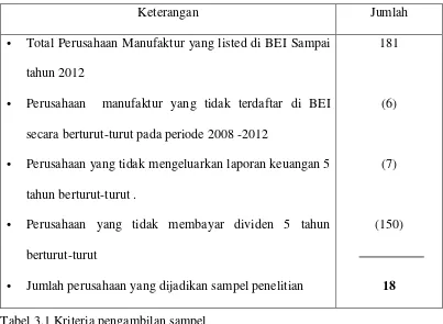 Tabel 3.1 Kriteria pengambilan sampel 