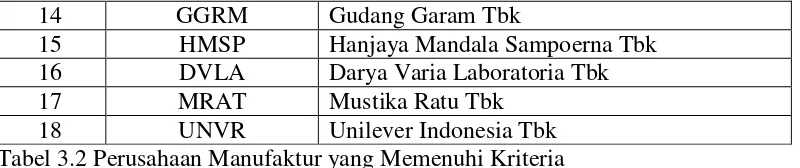 Tabel 3.2 Perusahaan Manufaktur yang Memenuhi Kriteria 