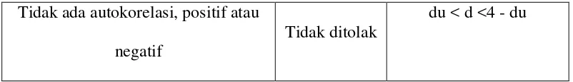 Tabel 3.4 Pengambilan Keputusan Uji Autokorelasi 