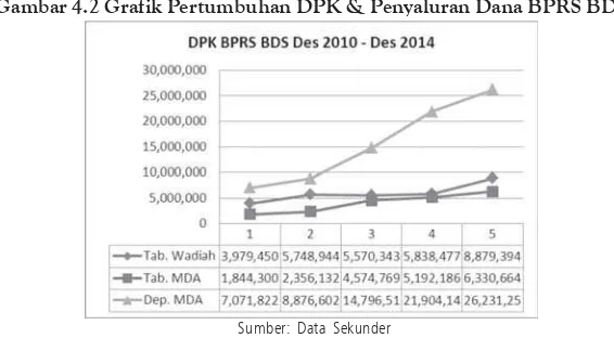 Gambar 4.2 Grafik Pertumbuhan DPK & Penyaluran Dana BPRS BDS