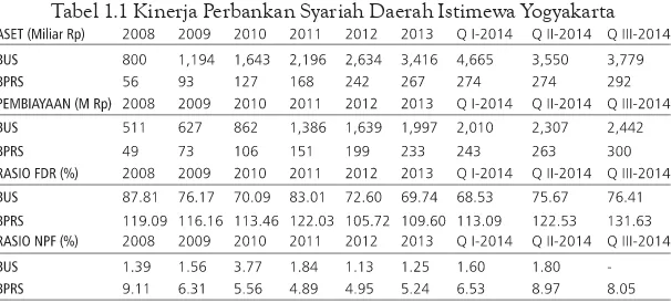 Tabel 1.1 Kinerja Perbankan Syariah Daerah Istimewa Yogyakarta