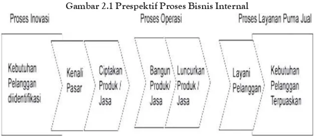 Gambar 2.1 Prespektif Proses Bisnis Internal