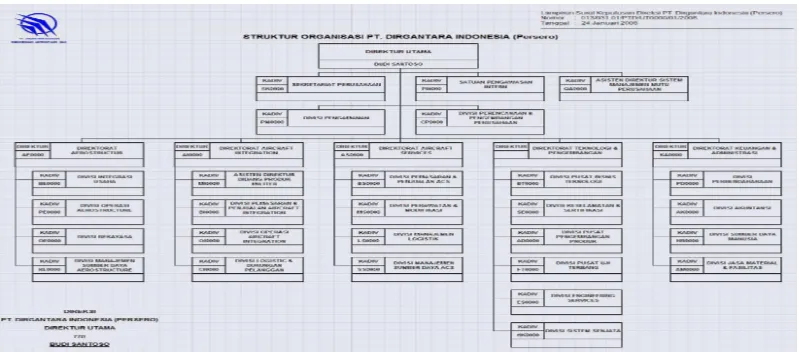 Gambar 2.2 Gambar Struktur Organisasi PT.Dirgantara Indonesia 