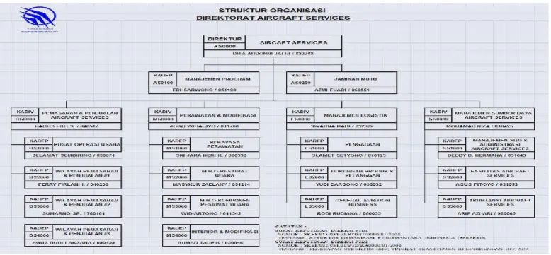 Gambar 2.3 Gambar Struktur Organisasi Direktorat ACS (Aircraft Service)