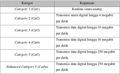 Tabel 2.1 Kategori UTP 