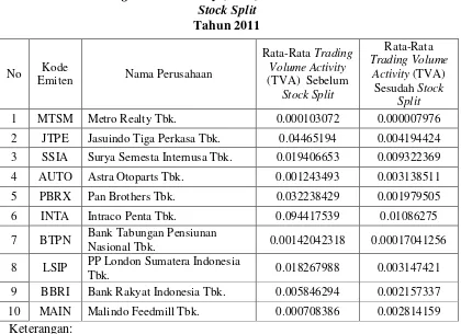 Rata-Rata Tabel 1.2 Trading Volume Activity (TVA)  Saham Sebelum dan Sesudah 