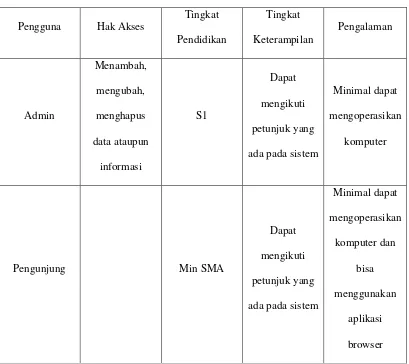 Tabel 3.1  Karakteristik Pengguna 