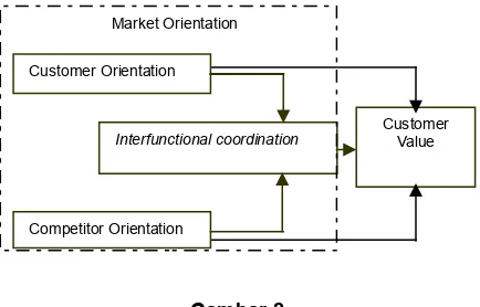 Gambar 2 Untuk implementasi pada model COBIT makaHipotesis Permasalahan