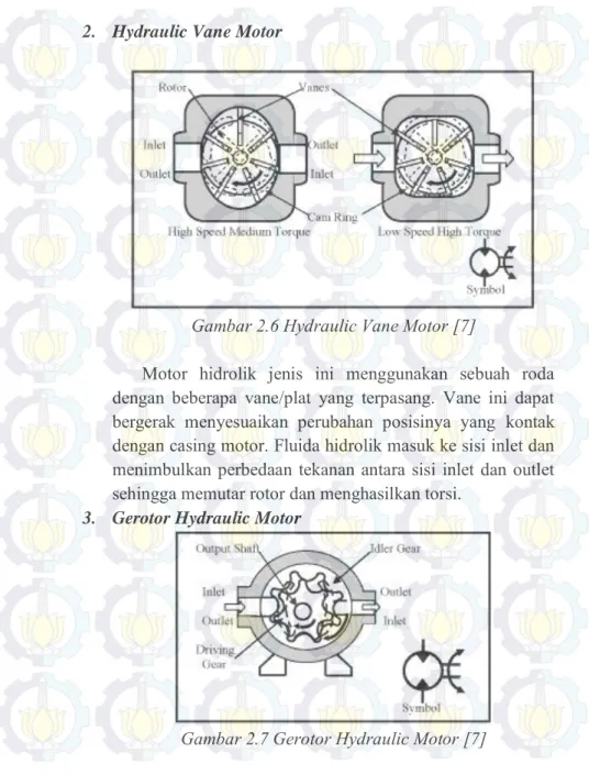 Gambar 2.6 Hydraulic Vane Motor [7] 