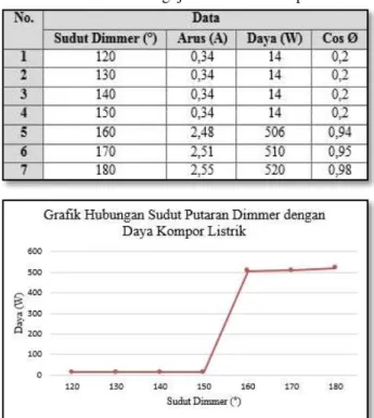 Gambar 9. Percobaan Pengujian Dimmer Kompor   Tabel 5. Hasil Pengujian Dimmer Kompor 