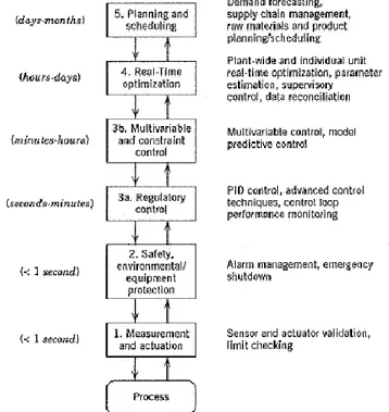 Gambar II.6 Lima Level Hierarki Proses Kontrol dan Optimisasi 