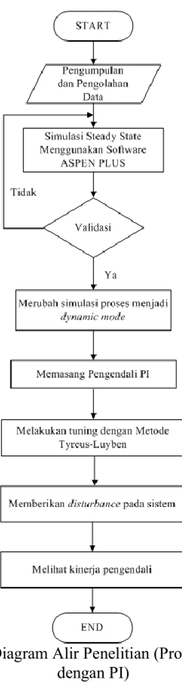 Gambar III.1 Diagram Alir Penelitian (Proses Pengendalian  dengan PI)  