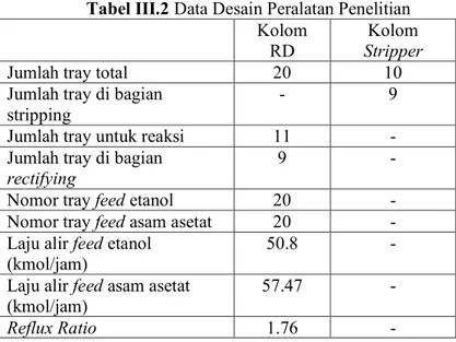 Tabel III.2 Data Desain Peralatan Penelitian  Kolom 