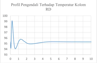 Gambar IV.5 Profil Pengendalian (-20%) Terhadap Temperatur  Kolom RD 
