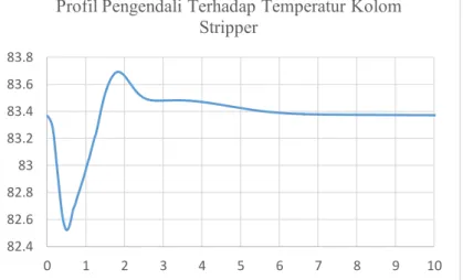 Gambar IV.8 Profil Pengendalian (+20%) Terhadap  Temperatur Kolom Stripper 