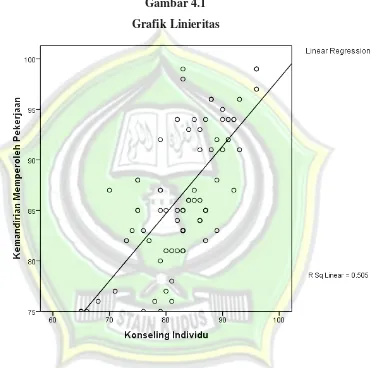 Gambar 4.1 Grafik Linieritas 