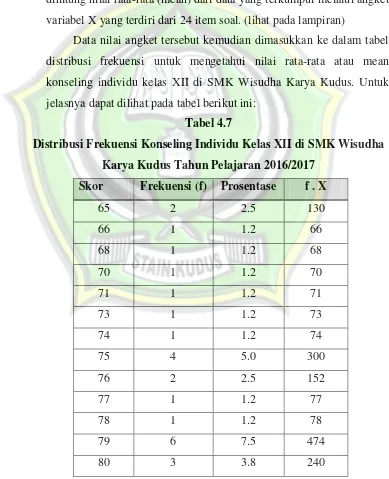 Tabel 4.7 Distribusi Frekuensi Konseling Individu Kelas XII di SMK Wisudha 