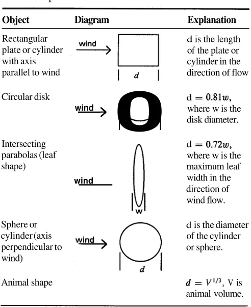 TABLE 7.5. Calculation of characteristic dimension for 