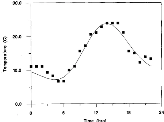 FIGURE 2.2. Hourly air temperature (points) on a clear fall day at Hanford, WA. 