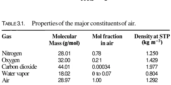 TABLE 3.1. 
