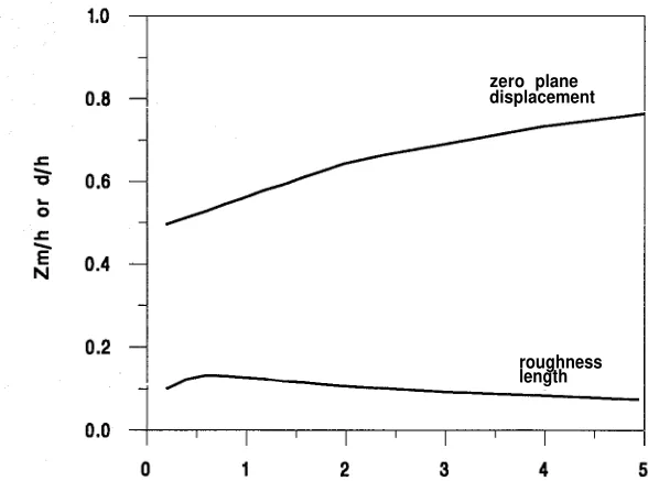 Figure 5.5 density tends to smooth the surface. At the roughness of the surface, but after This behavior is about what we would expect