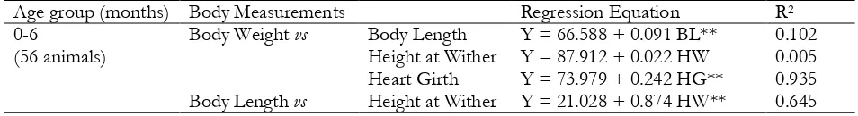 Table 1. Pearson correlation of coefficients between body weight and linear body dimensions from Doro Ncanga female buffaloes (N=246)