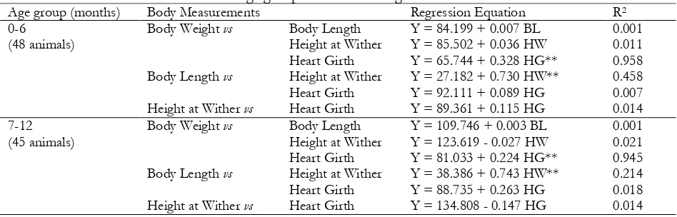 Table 4. Regression equation and coefficients of determination (R2) of body weight on body measurements at different age groups in Doro Ncanga male buffaloes
