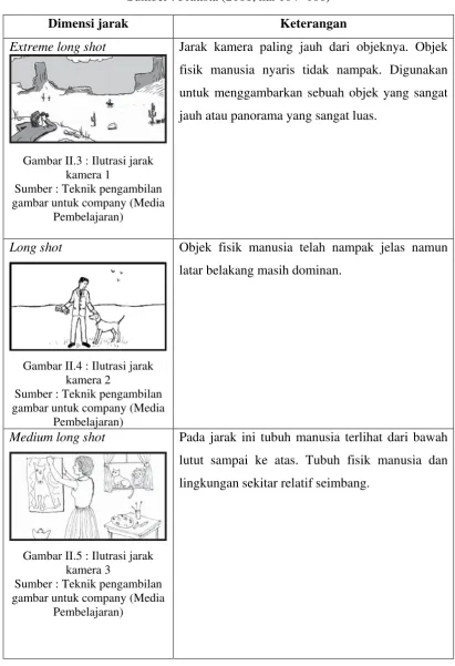 Gambar II.3 : Ilutrasi jarak 