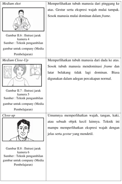 Gambar II.6 : Ilutrasi jarak 