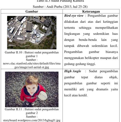 Tabel II.3 Sudut Pandang Kamera 