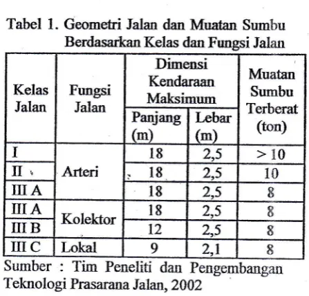 Tabel 2. Distribusi Beban Sumbu dari