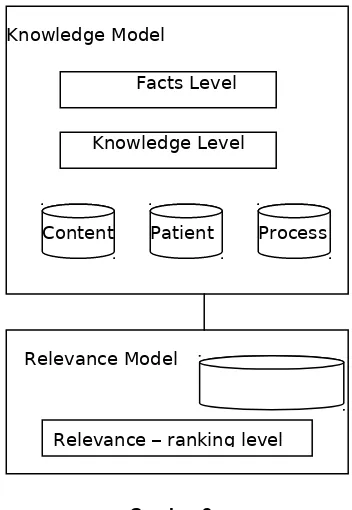 Gambar 2Knowledge Model dan Relevance Model