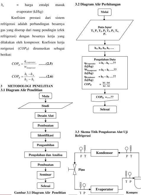 Gambar 3.1 Diagram Alir  Penelitian 