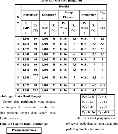 Tabel 4.1 Data hasil pengujian 
