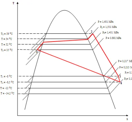 Gambar 4.2 Diagram T-s Data Hasil 
