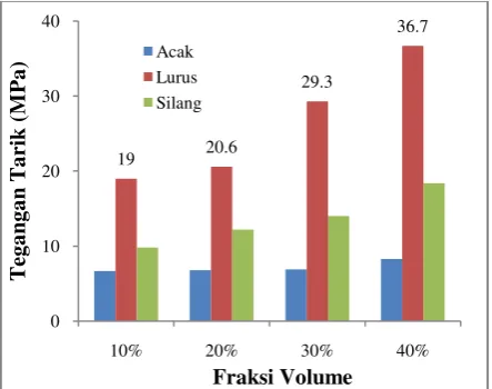 Gambar 2. Histogram tegangan tarik 