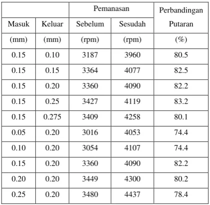 Tabel Hasil Penelitian dan Perhitungan 
