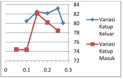 Grafik renggah celah katup (absis, mm) vs 