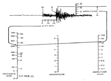 Gambar 2.1. Perhitungan Skala Richter 