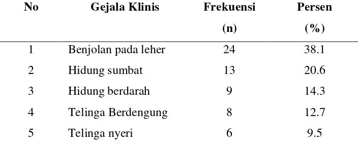 Tabel 5.5 Distribusi Frekuensi Penderita KNF berdasarkan gejala klinis 