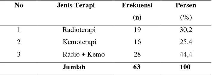 Tabel 5.7 Distribusi frekuensi penderita KNF berdasarkan jenis terapi 